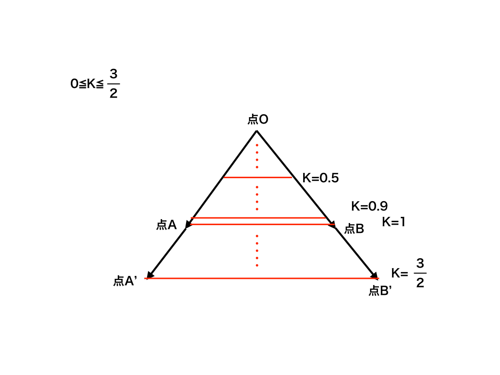 条件式が不等式のときのベクトルの終点の移動イメージ図