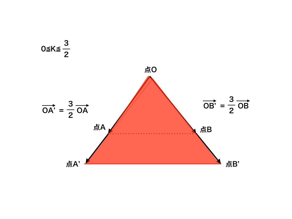 ベクトルの終点の存在範囲(条件式が不等式)の解説