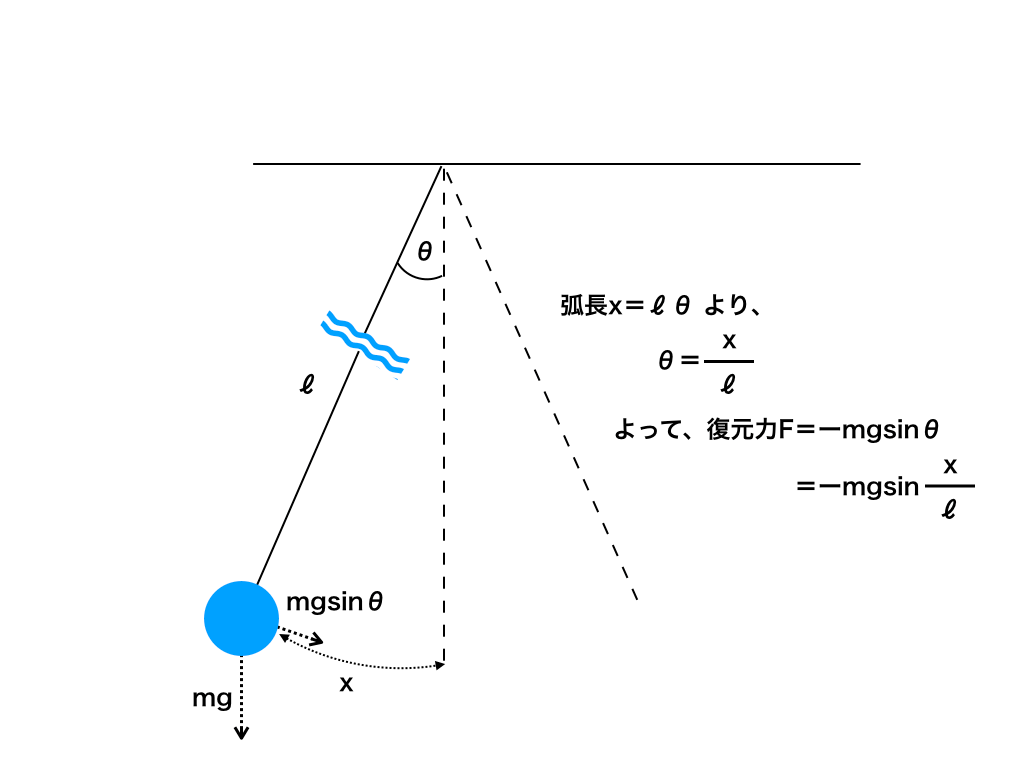 単振り子の復元力から運動方程式を立てる解説図