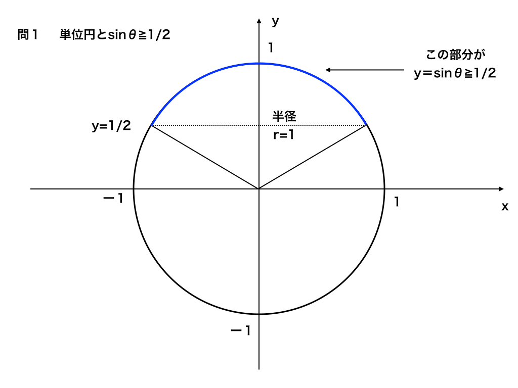 sinと三角不等式