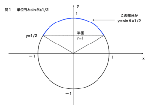 三角関数を含む不等式の解き方と単位円を使うコツ