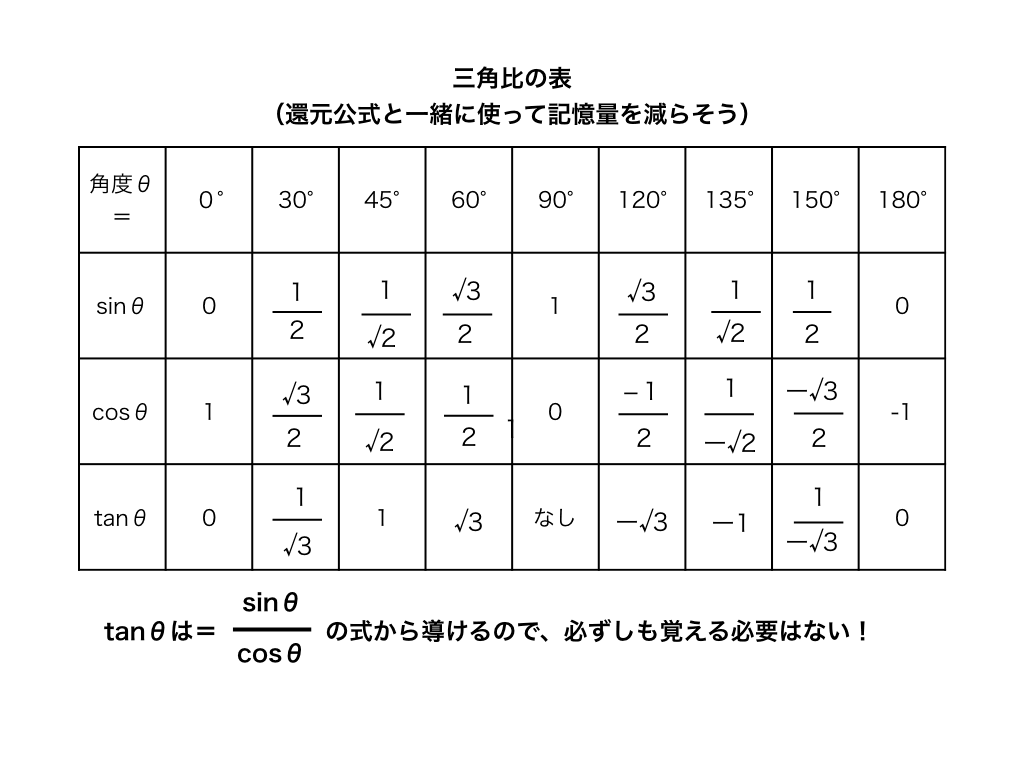 三角関数の公式の覚え方と導出のコツ一覧 丸暗記不要