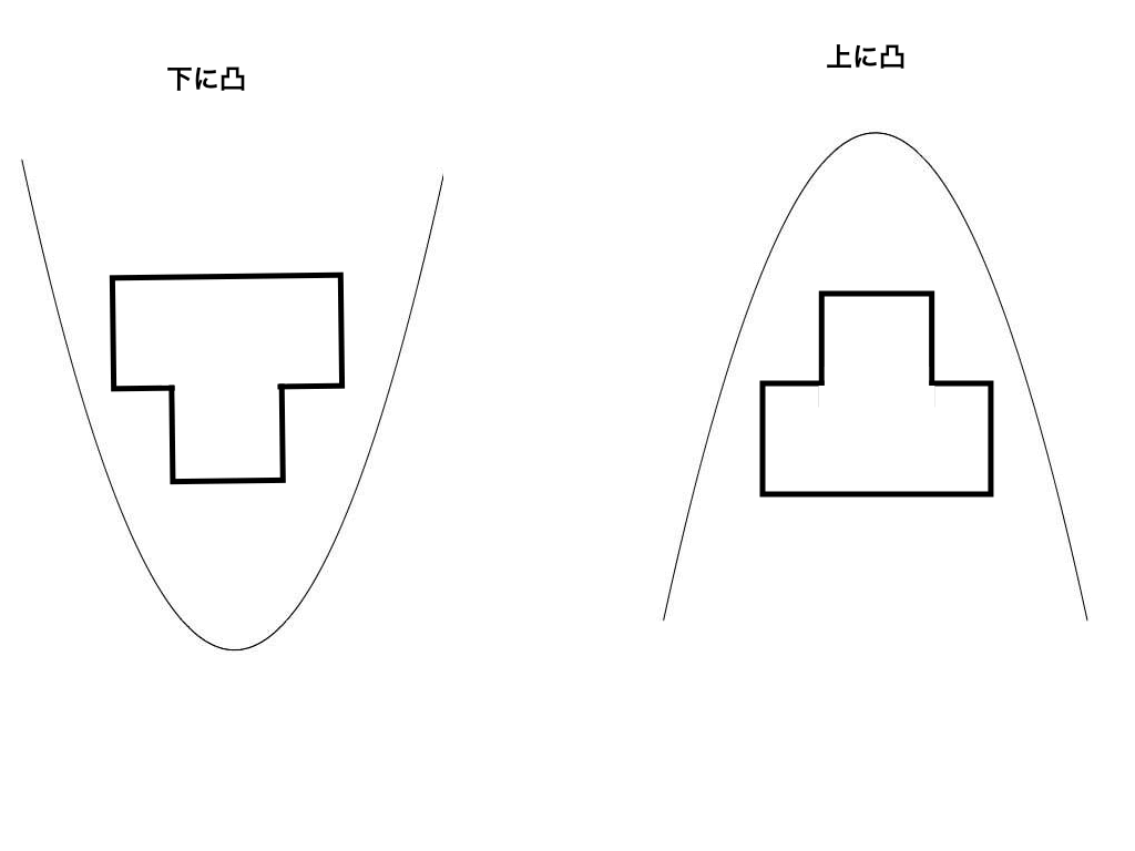 2次関数のグラフの上にとつ・下にとつの解説図
