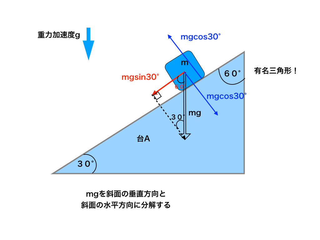 三角台での力の分解（物理基礎の為の三角比・ベクトル）