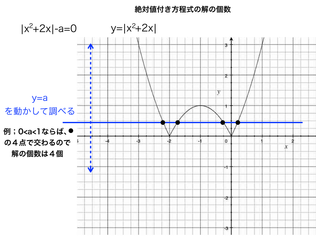 絶対値の解の個数(定数分離型)の解説図