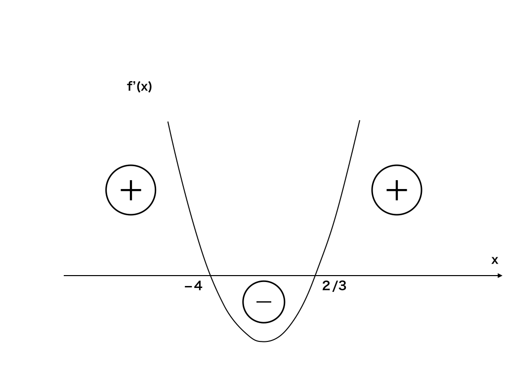 三次関数を微分した二次関数（傾きを調べる）