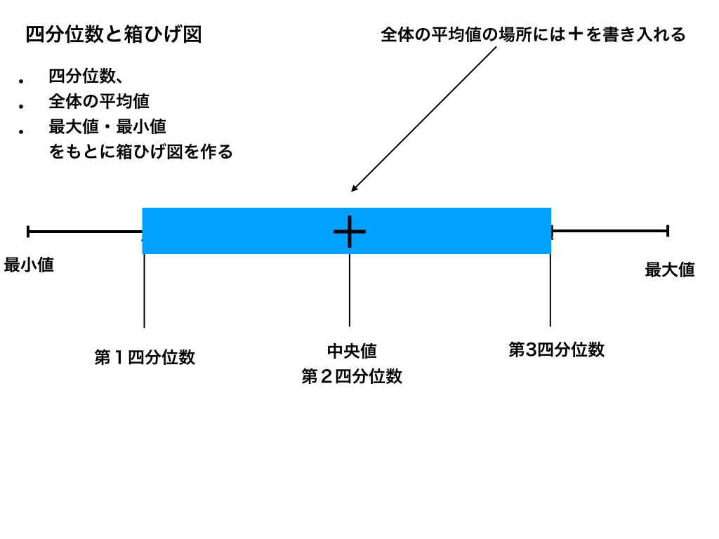 箱ひげ図の書き方と四分位数の求め方 意味をわかりやすく解説