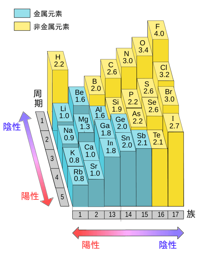 電気陰性度と周期表のグラフ