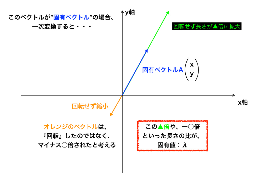 固有値と固有ベクトルの計算/求め方と意味をイラストで解説!