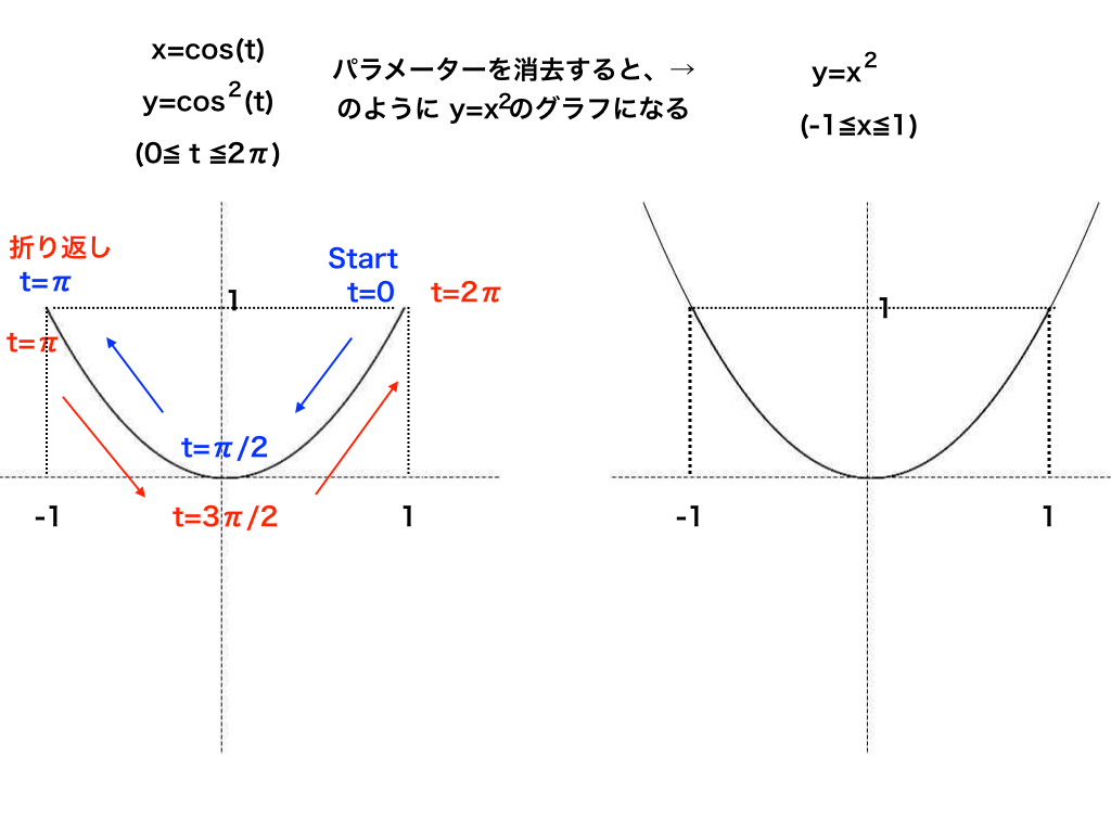 媒介変数表示された関数のグラフ１
