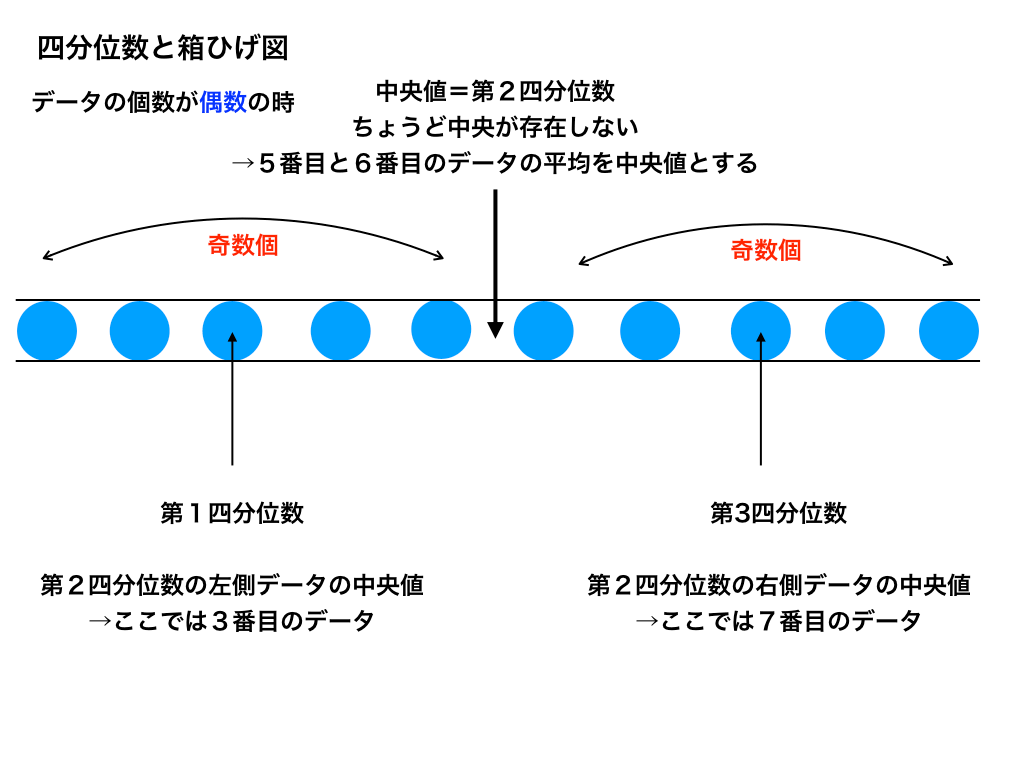 データの個数が偶数のときの四分位数