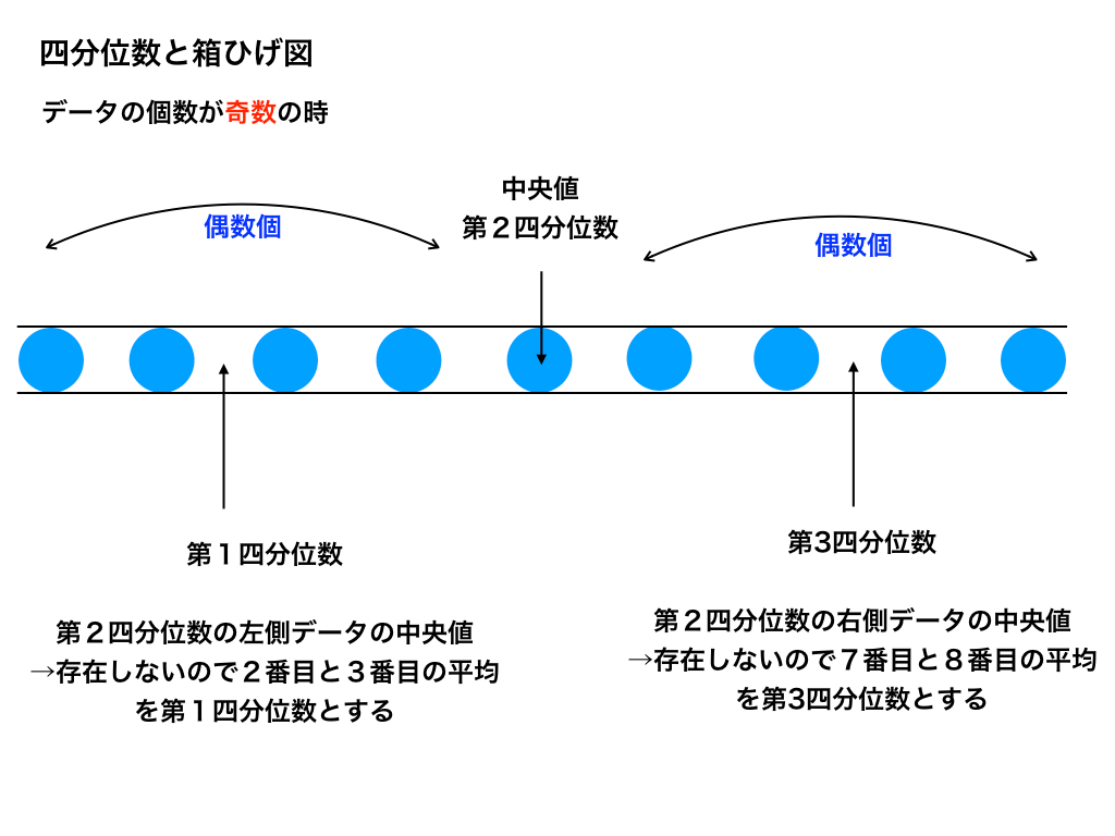 箱ひげ図の書き方と四分位数の求め方 意味をわかりやすく解説