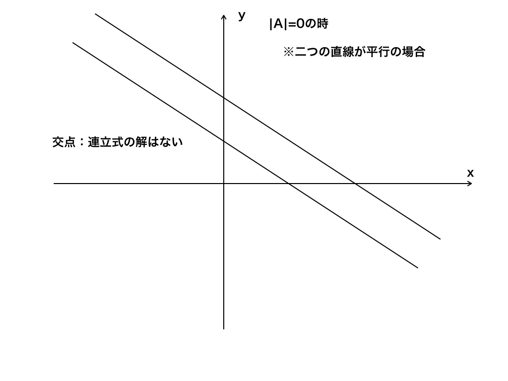 連立方程式の不能解とxy座標上での２直線の平行図