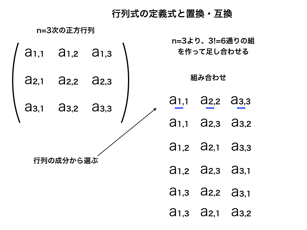 行列式と成分の組み合わせ