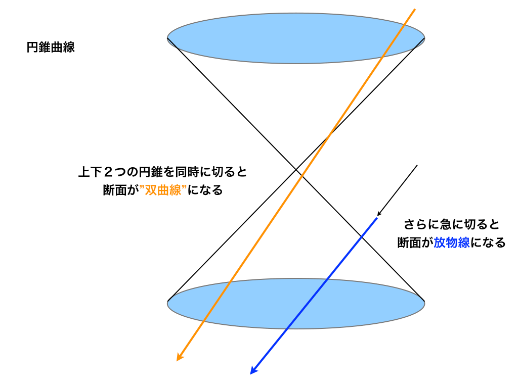 円錐の切り方と断面の二次曲線（双曲線と放物線）