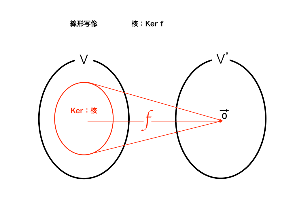 核：Ker fの例図