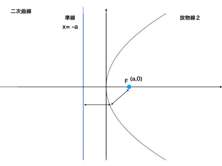 二次曲線とは何か?円錐との関係と放物線の式・特徴を解説！(1)