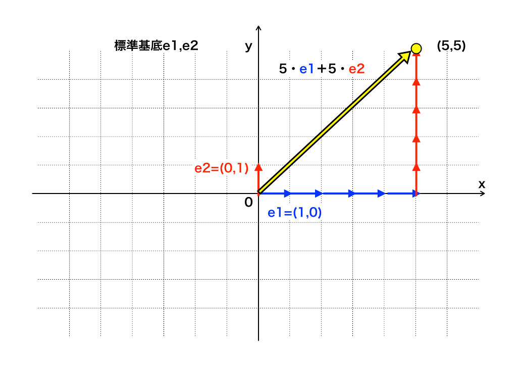 標準基底によってxy座標平面上の任意の点を表す