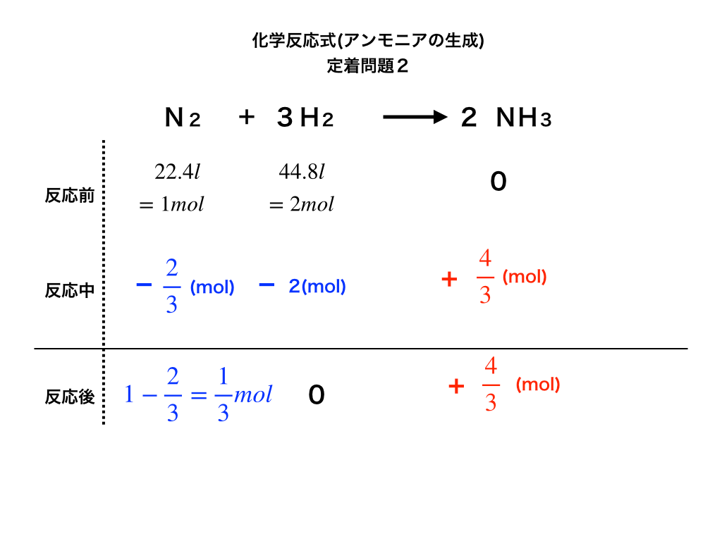 過不足のあるアンモニア生成反応の表（標準状態での気体との融合）