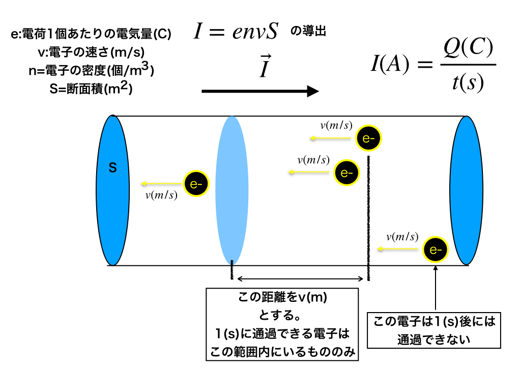 I=envsの導出解説図2：通過する電子と通過できない電子