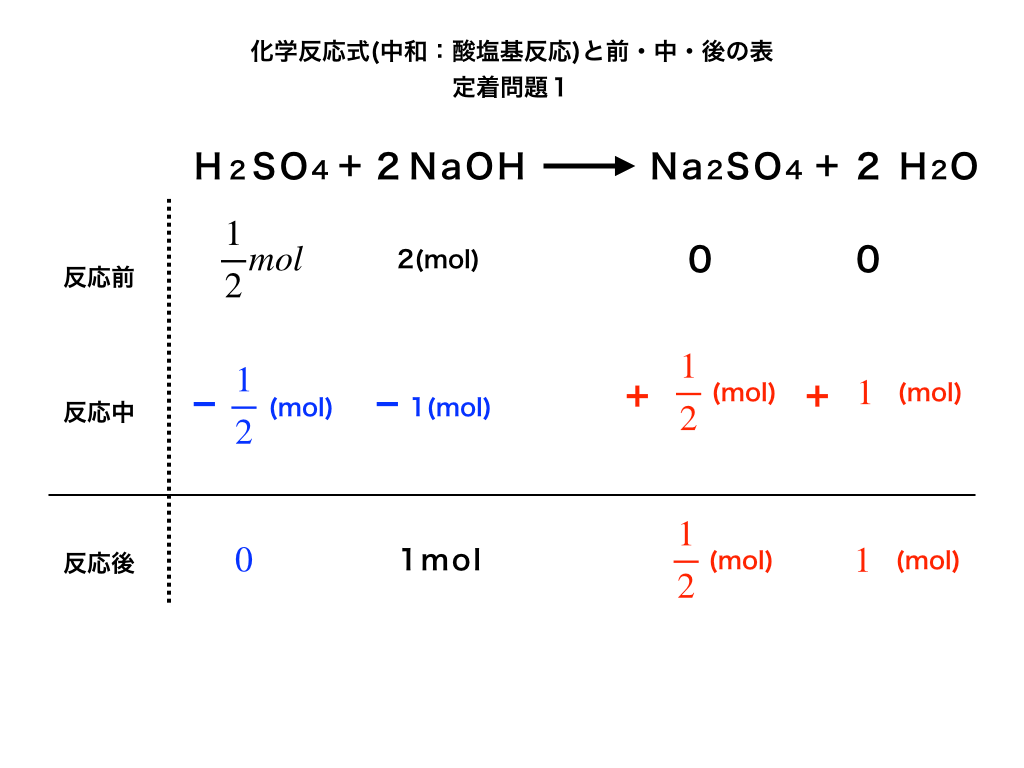 過不足のある反応（硫酸と水酸化ナトリウムの中和バージョンの表）の例示
