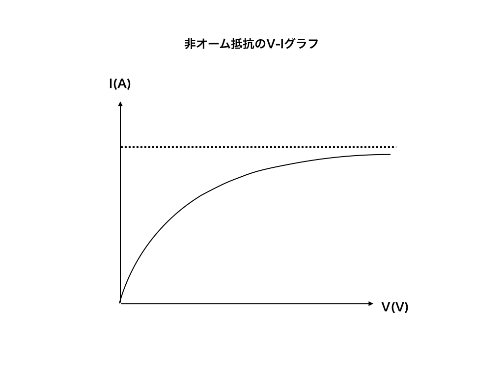 非オーム抵抗の電流ー電圧グラフ1