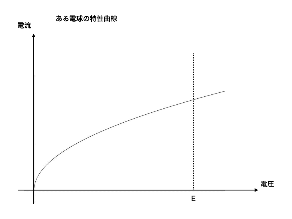 電球の特性曲線(非おー無抵抗)の例
