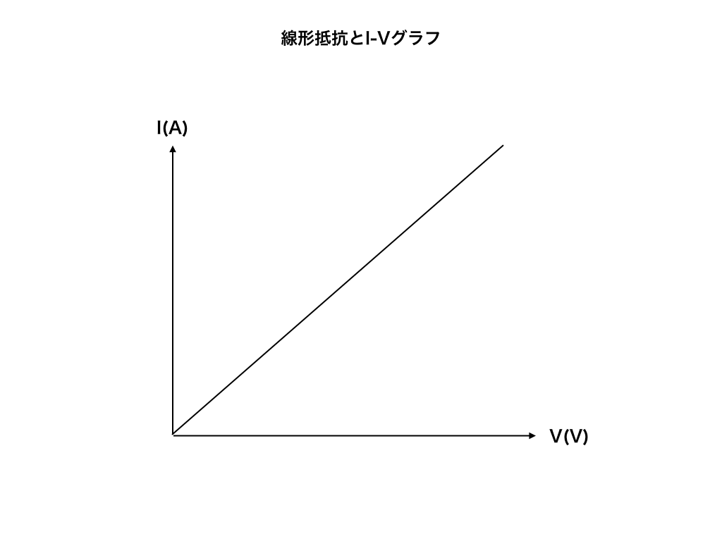 線形抵抗の電流ー電圧図