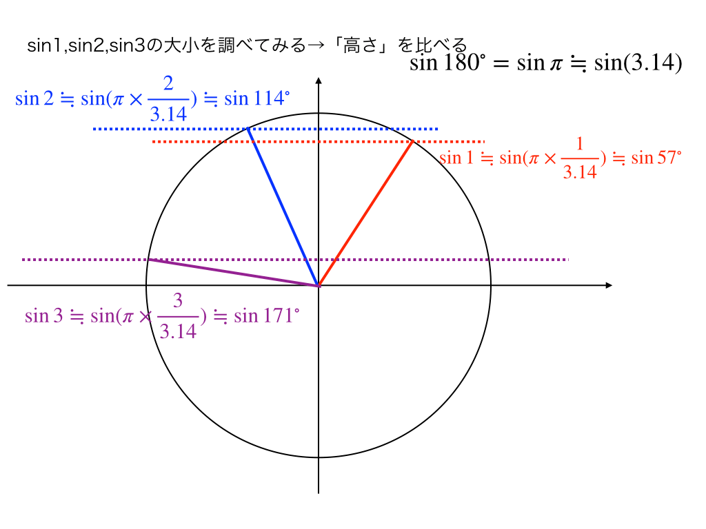 Y 3 sin 1. Син 1/2. Sin 1/3. Sin 2/3.