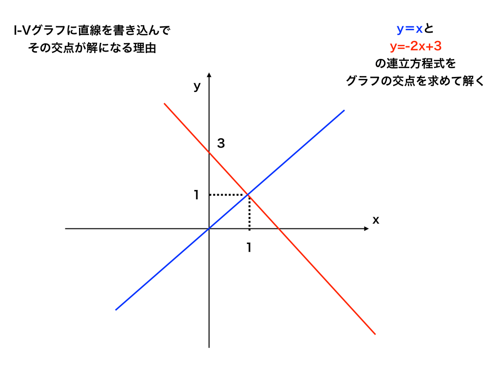 特性曲線との交点を求める理由の説明図1
