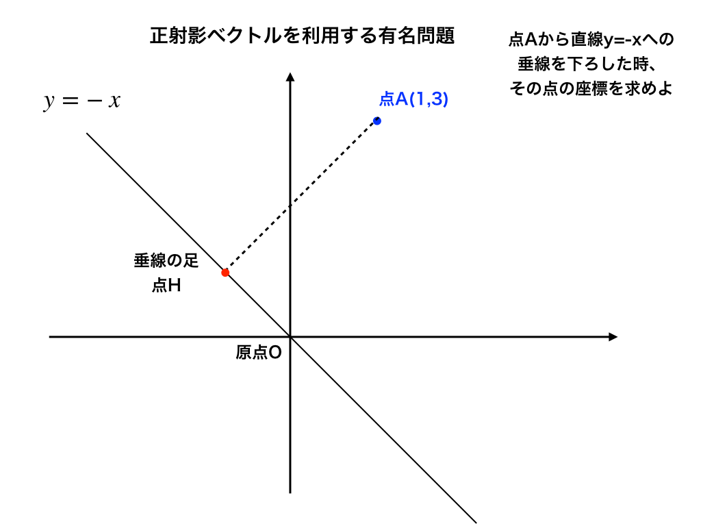 正射影ベクトルの応用問題