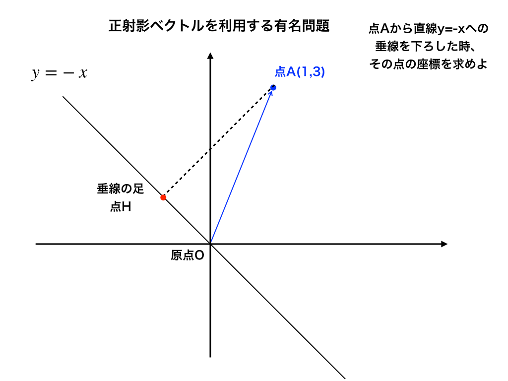 正射影ベクトルの応用問題2