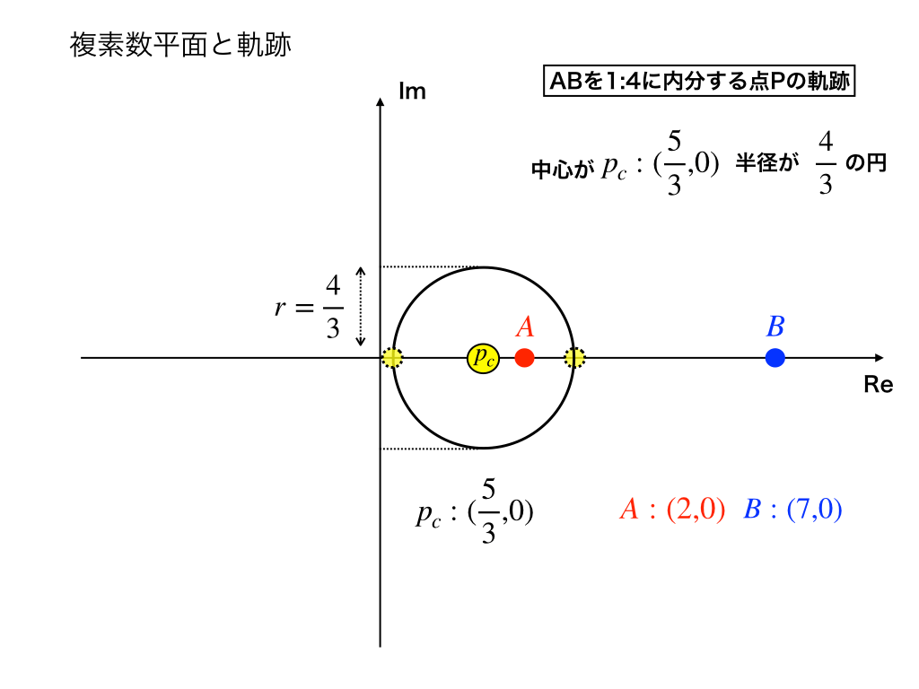 ガウス平面上でのアポロニウスの円