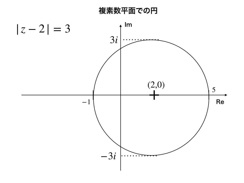 複素平面での図形と式ー円
