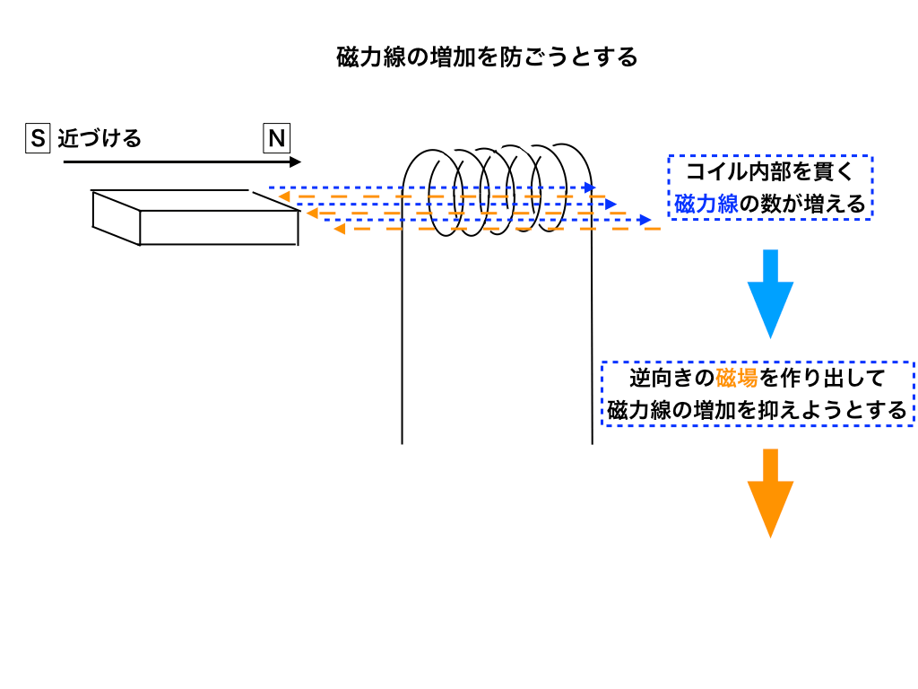 コイルの性質より、反対向きの磁場が作られる様子