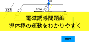 磁場を切りながら進む導体棒の問題の解き方(力学の融合)を解説