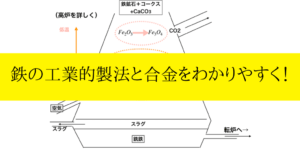 鉄/鋼の工業的な製法(高炉/転炉/電炉)と性質/合金までまとめて紹介!