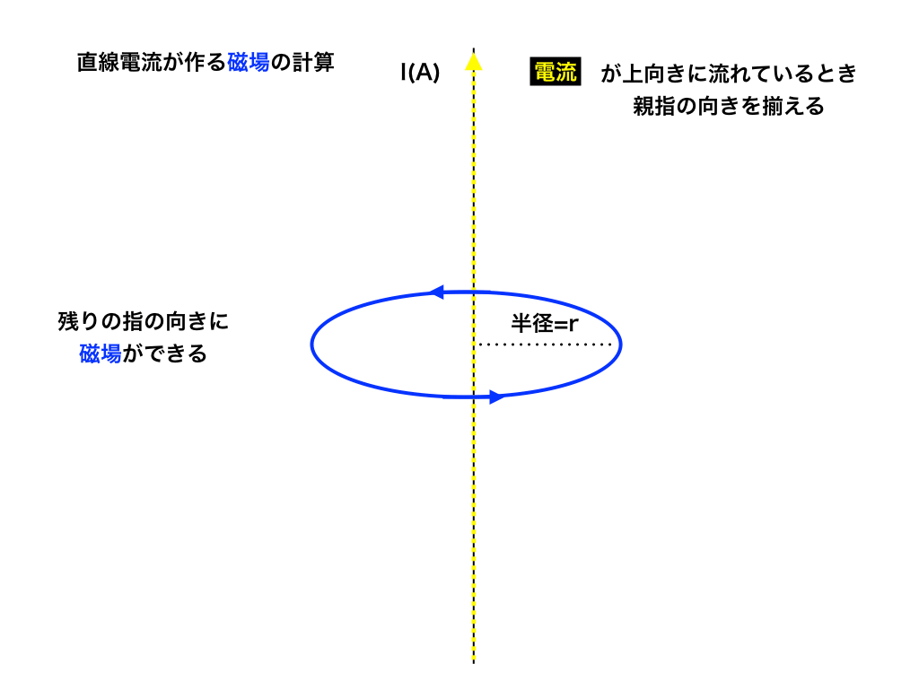 直線電流と磁場の大きさの図