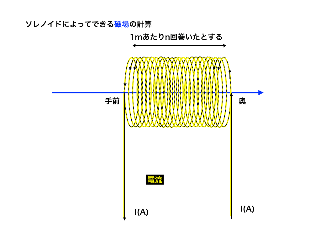 ソレノイドによる磁場の計算（奥から手前へIが流れる）