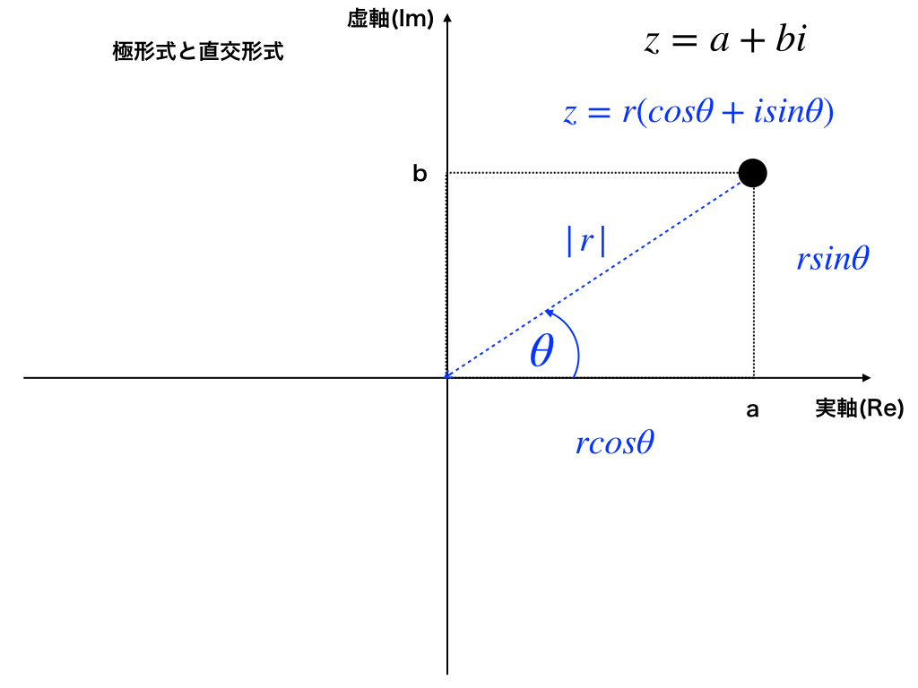極形式と直交形式を比較する