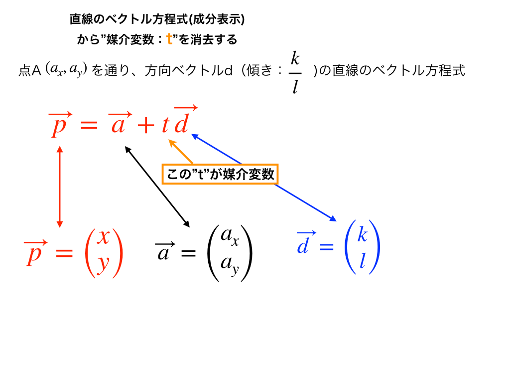 ベクトル方程式をわかりやすく解説 直線 円の式から媒介変数まで