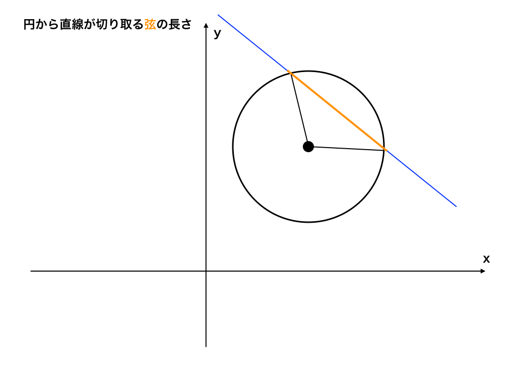 直線が切り取る『弦』