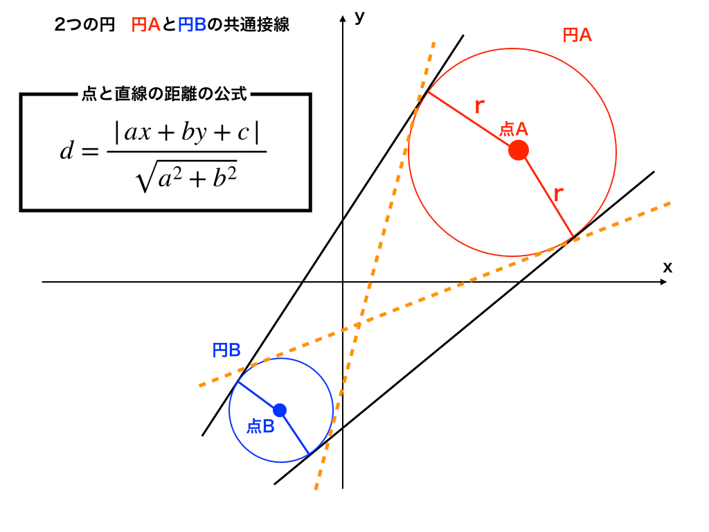 2つの円の位置関係と共通接線の求め方 図形と方程式 2