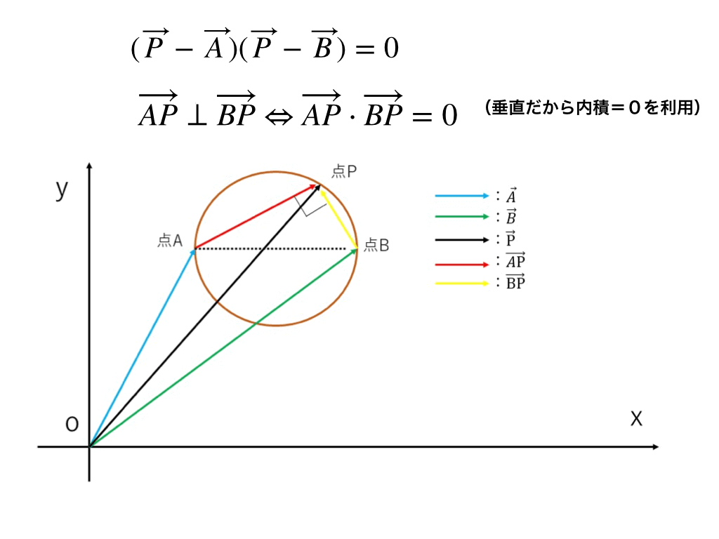 ベクトルでの円の表し方(内積利用タイプ)