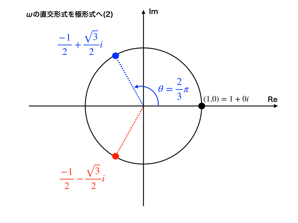 直交形式（座標）から極形式（座標）へ移す（θ=2π/3)