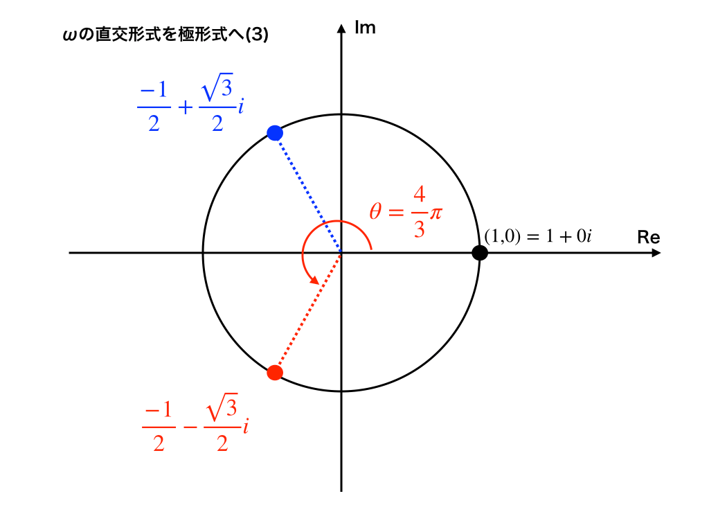 直交形式（座標）から極形式（座標）へ移す（θ=4π/3)