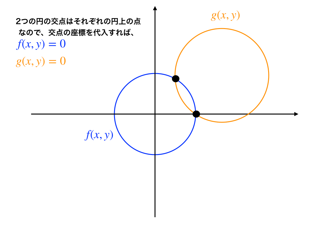 2つの円の交点とそれを方程式に代入した結果