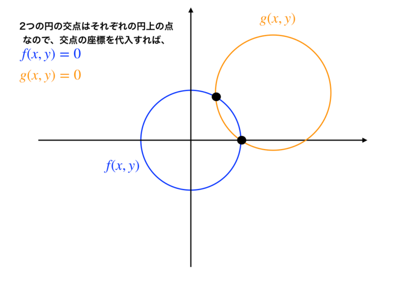 円どうしの交点を通る直線/曲線の式の解説とその理由(束)