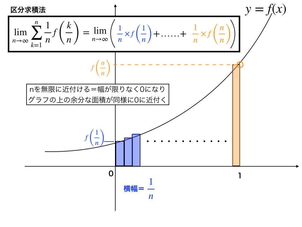 横幅を限りなく０に近づける：n→∞の時（区分求積法）