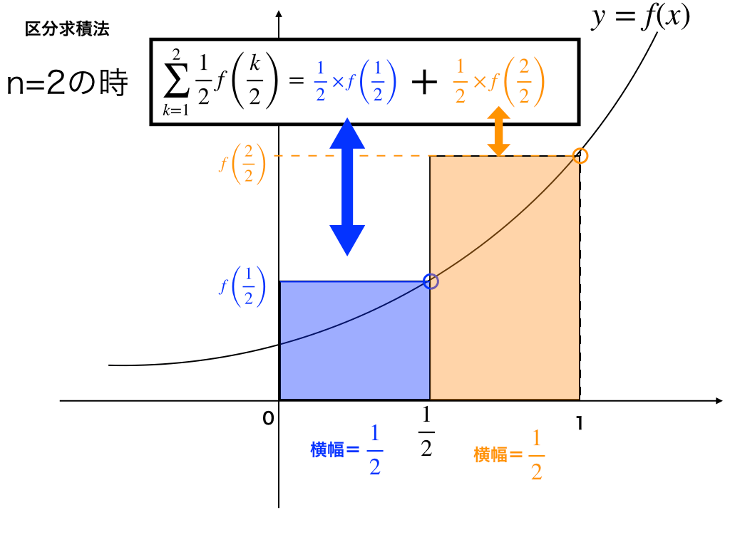 公式と面積の対応（n=2)